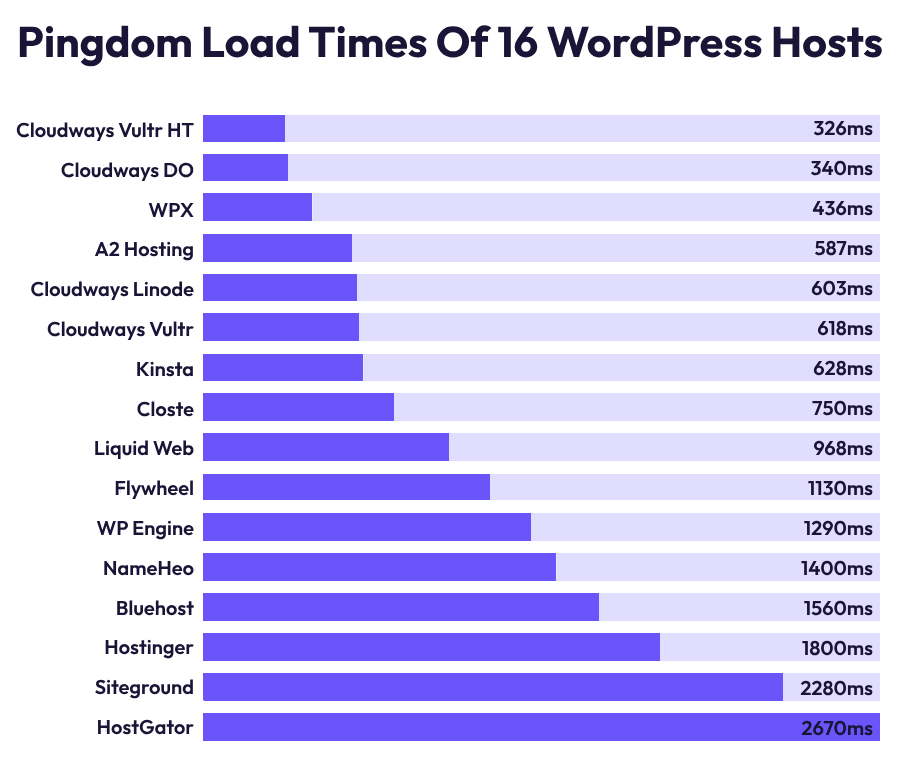 Fastest WordPress Hosting: 16 Hosts – TTFB/Load Times Reports - Fastest WordPress Hosting 16 Hosts – TTFBLoad Times Reports